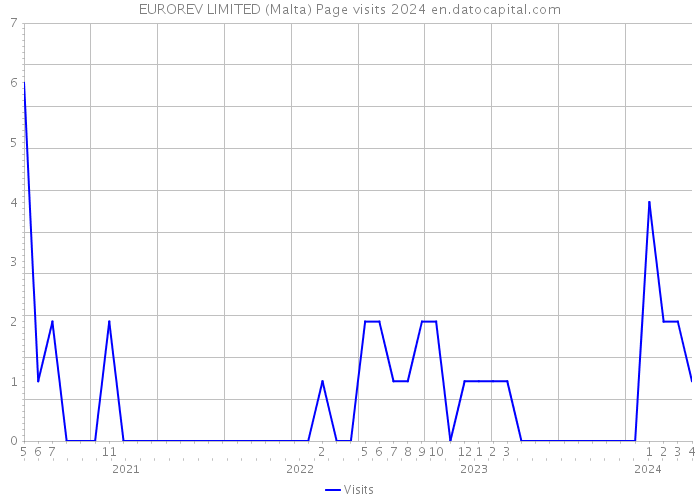 EUROREV LIMITED (Malta) Page visits 2024 