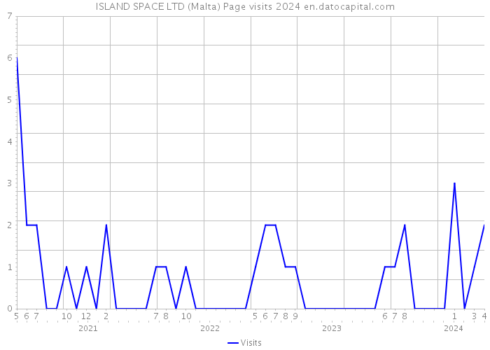 ISLAND SPACE LTD (Malta) Page visits 2024 