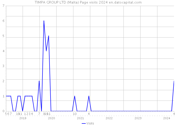 TIMPA GROUP LTD (Malta) Page visits 2024 