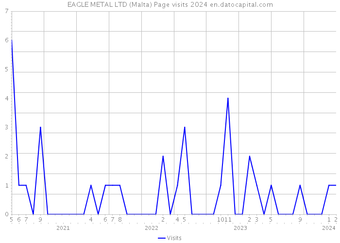 EAGLE METAL LTD (Malta) Page visits 2024 