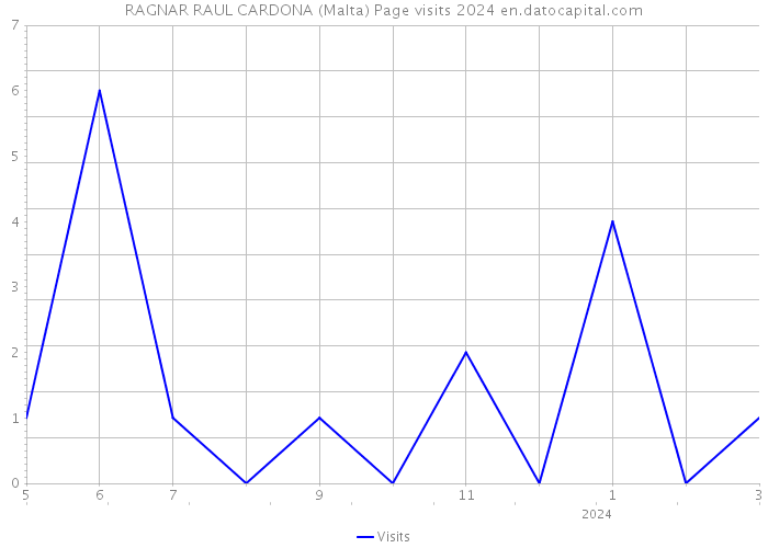 RAGNAR RAUL CARDONA (Malta) Page visits 2024 