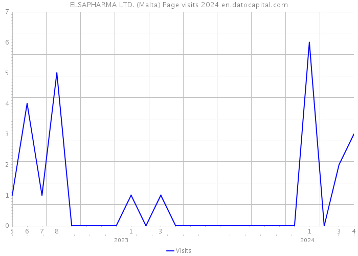 ELSAPHARMA LTD. (Malta) Page visits 2024 