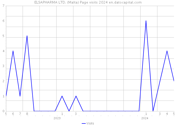 ELSAPHARMA LTD. (Malta) Page visits 2024 