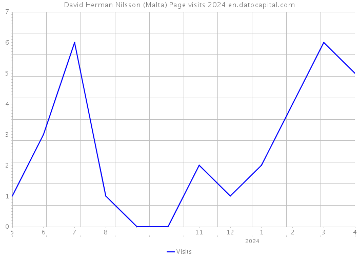 David Herman Nilsson (Malta) Page visits 2024 