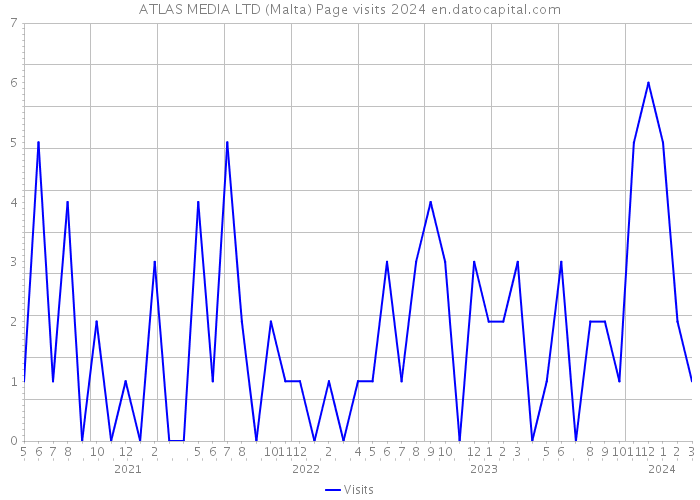 ATLAS MEDIA LTD (Malta) Page visits 2024 