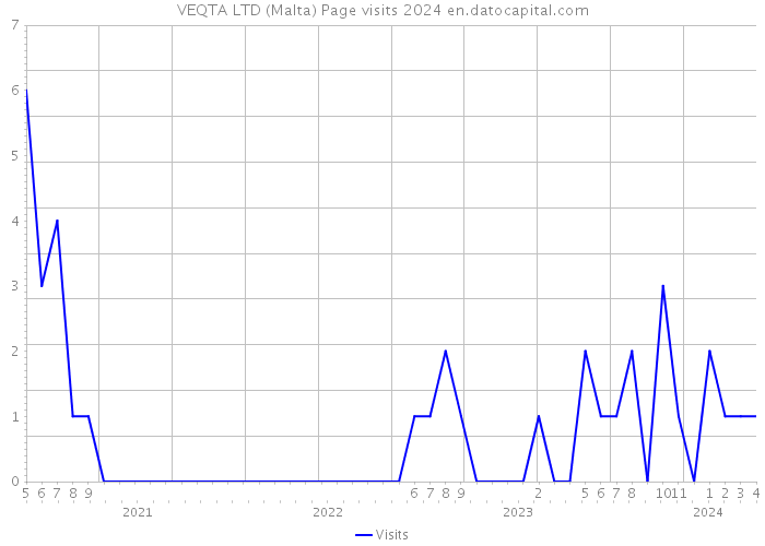 VEQTA LTD (Malta) Page visits 2024 