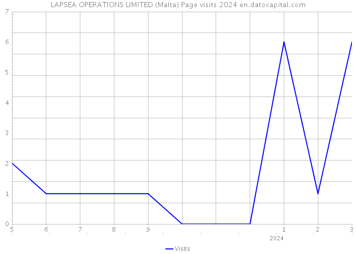LAPSEA OPERATIONS LIMITED (Malta) Page visits 2024 