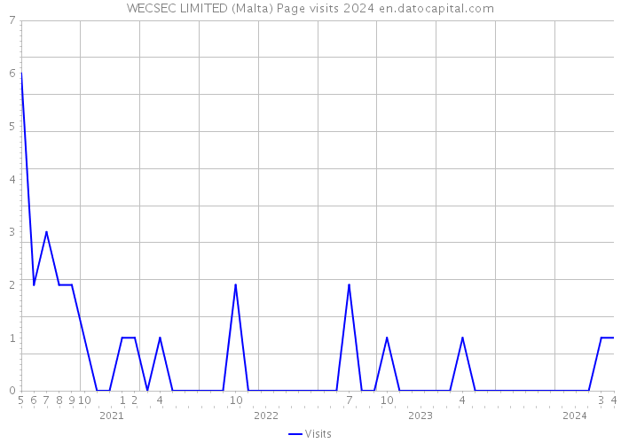 WECSEC LIMITED (Malta) Page visits 2024 