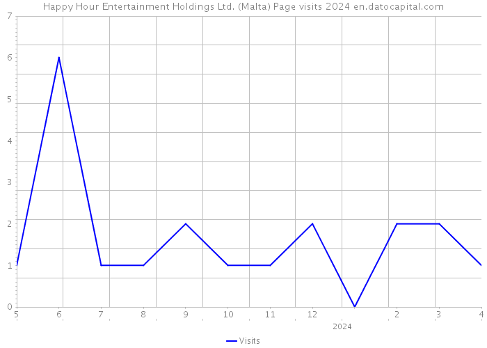 Happy Hour Entertainment Holdings Ltd. (Malta) Page visits 2024 