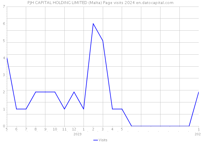 PJH CAPITAL HOLDING LIMITED (Malta) Page visits 2024 