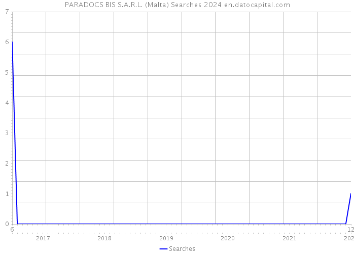 PARADOCS BIS S.A.R.L. (Malta) Searches 2024 