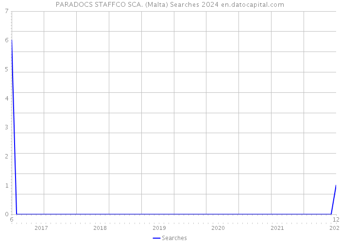 PARADOCS STAFFCO SCA. (Malta) Searches 2024 