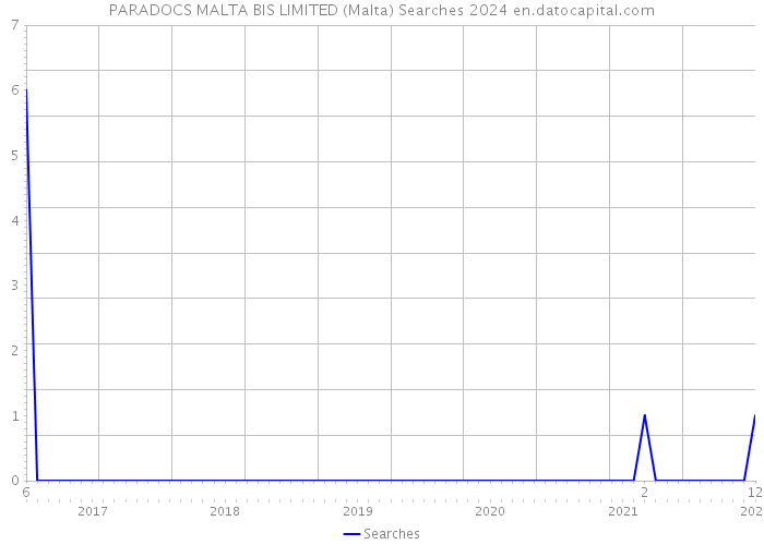 PARADOCS MALTA BIS LIMITED (Malta) Searches 2024 