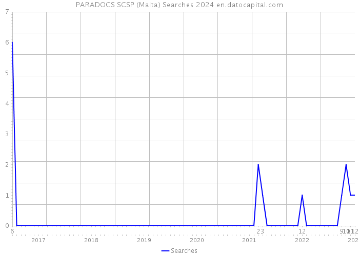PARADOCS SCSP (Malta) Searches 2024 