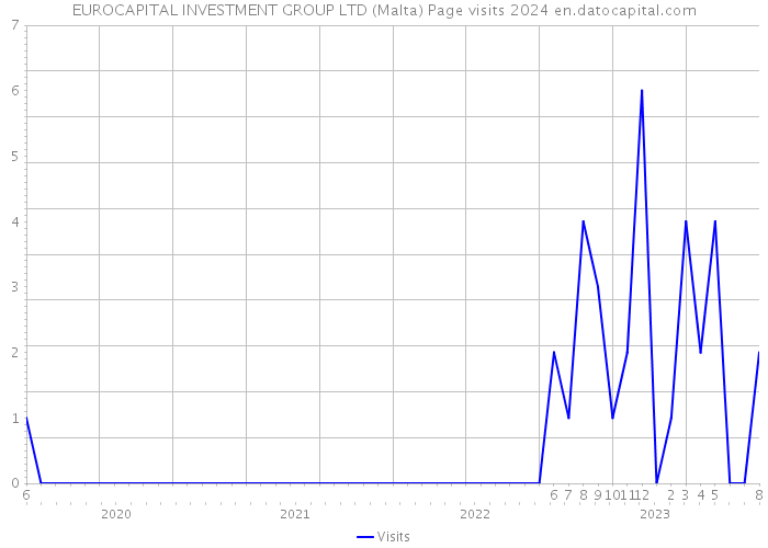 EUROCAPITAL INVESTMENT GROUP LTD (Malta) Page visits 2024 