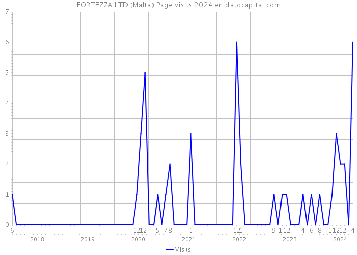 FORTEZZA LTD (Malta) Page visits 2024 