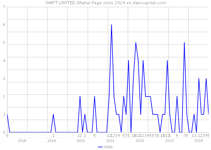 SWIFT LIMITED (Malta) Page visits 2024 