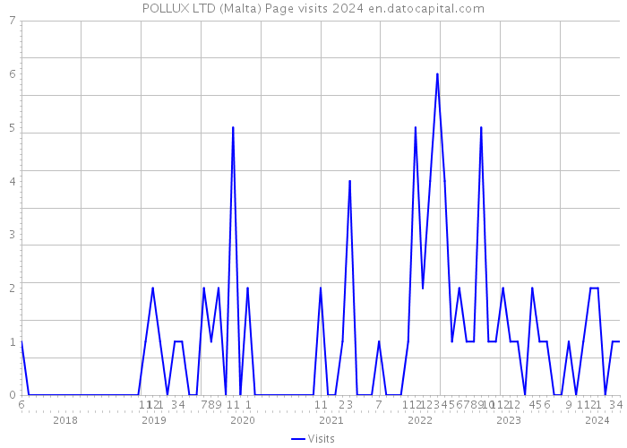POLLUX LTD (Malta) Page visits 2024 