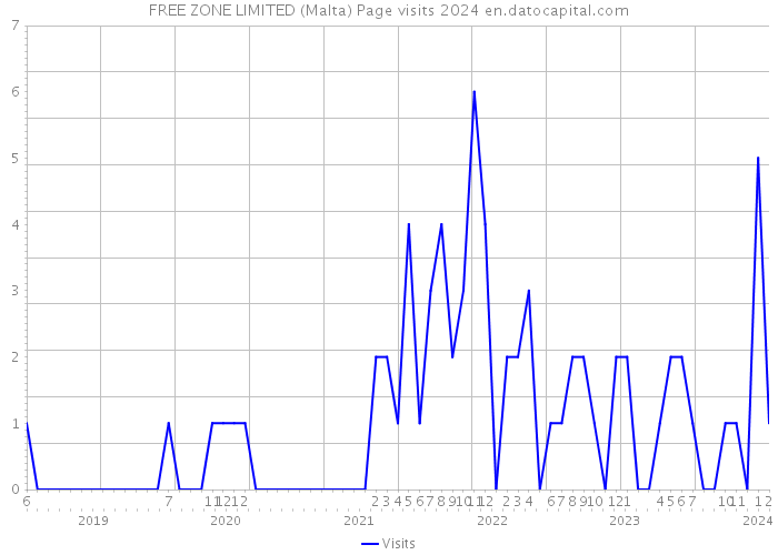 FREE ZONE LIMITED (Malta) Page visits 2024 
