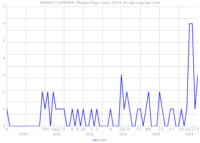 MARIO CIAPPARA (Malta) Page visits 2024 