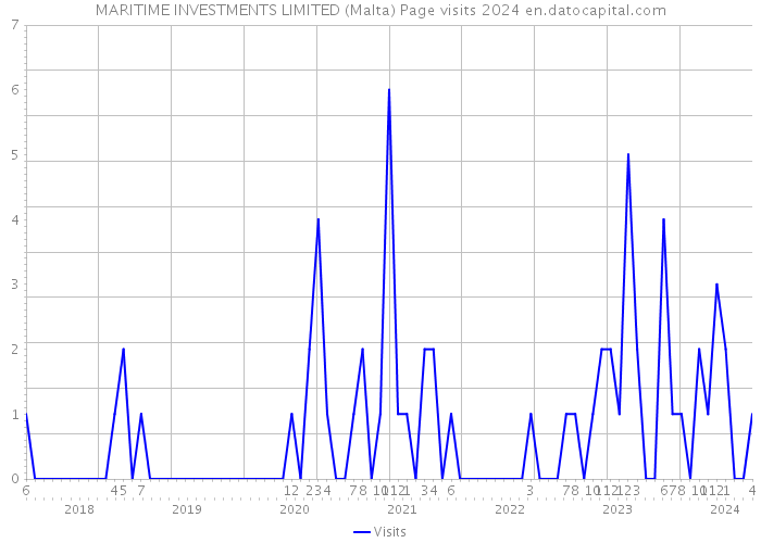MARITIME INVESTMENTS LIMITED (Malta) Page visits 2024 