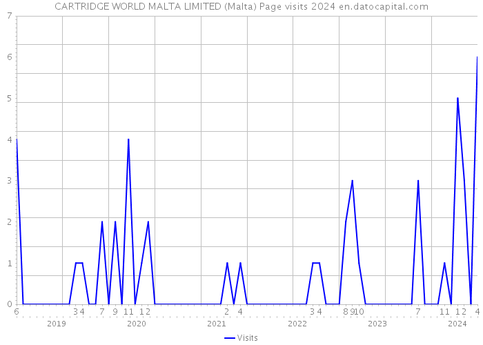 CARTRIDGE WORLD MALTA LIMITED (Malta) Page visits 2024 