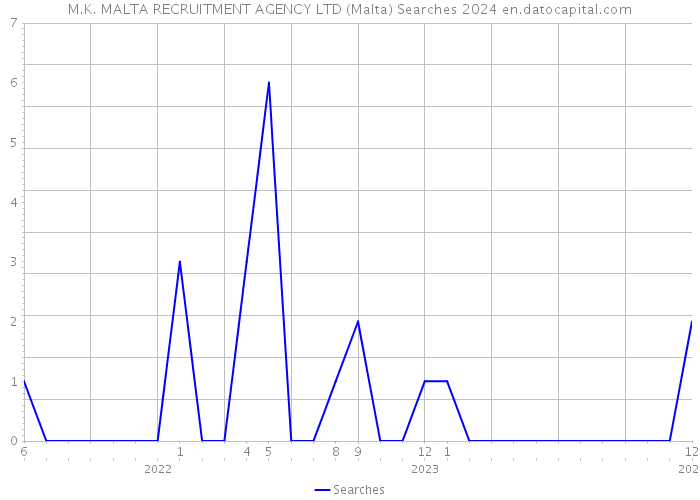 M.K. MALTA RECRUITMENT AGENCY LTD (Malta) Searches 2024 