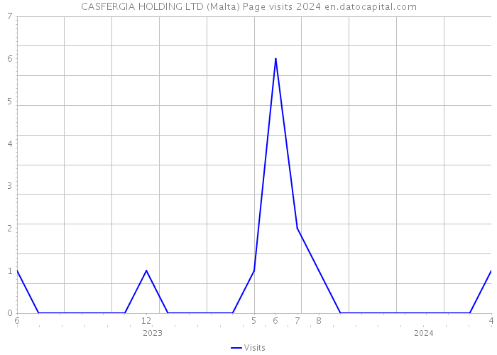 CASFERGIA HOLDING LTD (Malta) Page visits 2024 