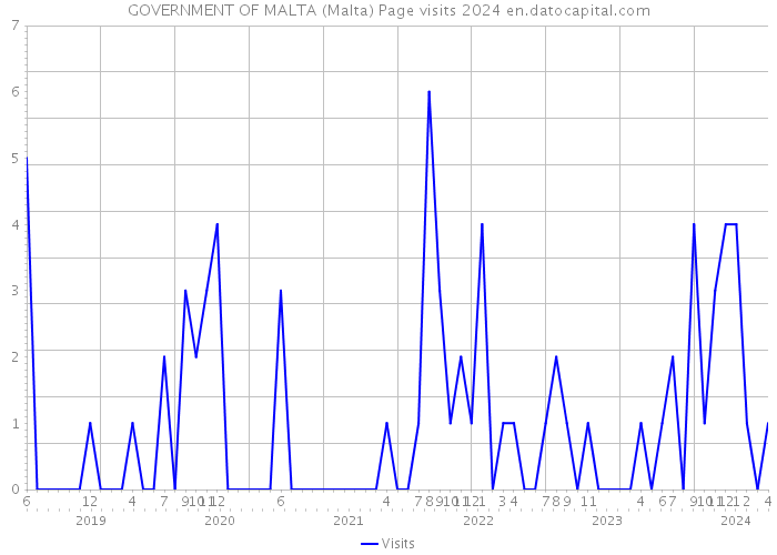 GOVERNMENT OF MALTA (Malta) Page visits 2024 