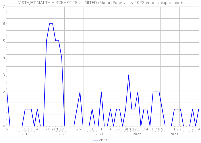 VISTAJET MALTA AIRCRAFT TEN LIMITED (Malta) Page visits 2023 