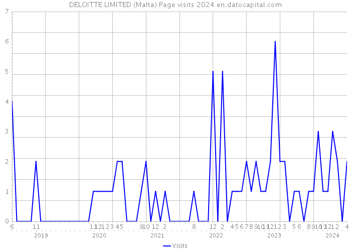DELOITTE LIMITED (Malta) Page visits 2024 