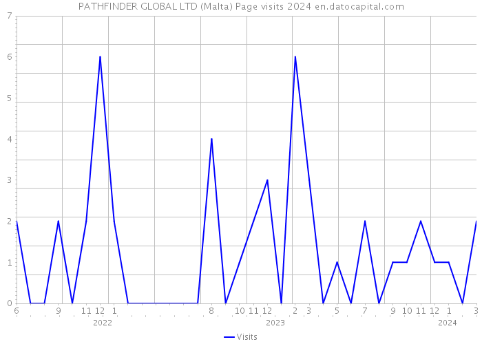 PATHFINDER GLOBAL LTD (Malta) Page visits 2024 