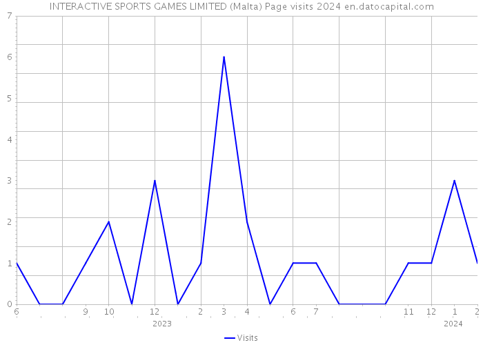 INTERACTIVE SPORTS GAMES LIMITED (Malta) Page visits 2024 