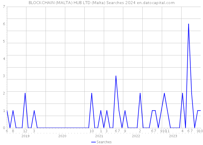 BLOCKCHAIN (MALTA) HUB LTD (Malta) Searches 2024 