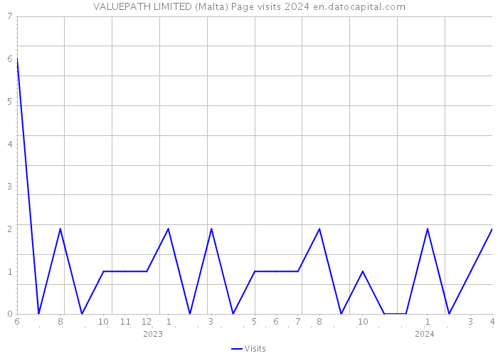 VALUEPATH LIMITED (Malta) Page visits 2024 