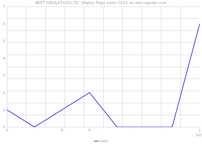 BEST INSULATION LTD. (Malta) Page visits 2024 
