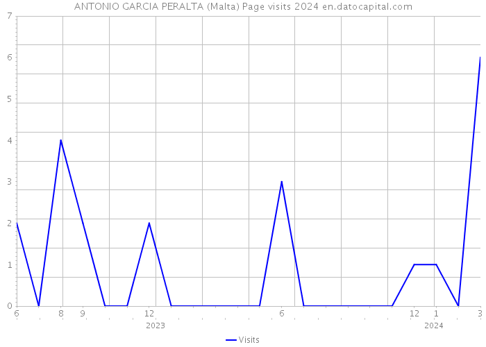 ANTONIO GARCIA PERALTA (Malta) Page visits 2024 