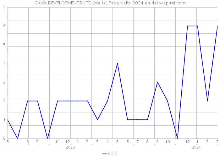 CAVA DEVELOPMENTS LTD (Malta) Page visits 2024 