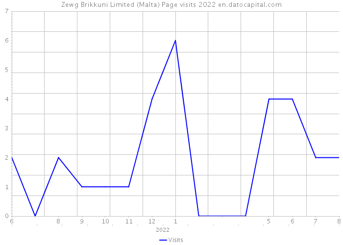 Zewg Brikkuni Limited (Malta) Page visits 2022 