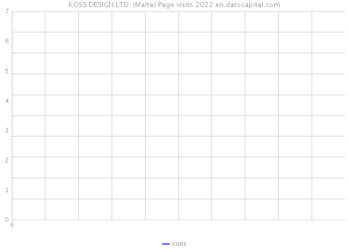 KOSS DESIGN LTD. (Malta) Page visits 2022 