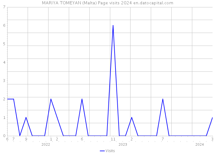 MARIYA TOMEYAN (Malta) Page visits 2024 