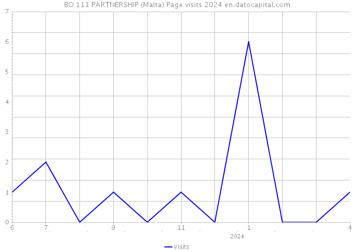 BO 111 PARTNERSHIP (Malta) Page visits 2024 