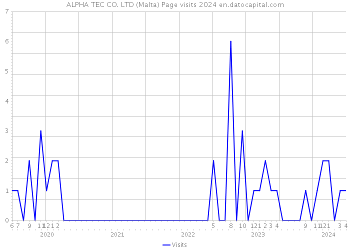 ALPHA TEC CO. LTD (Malta) Page visits 2024 