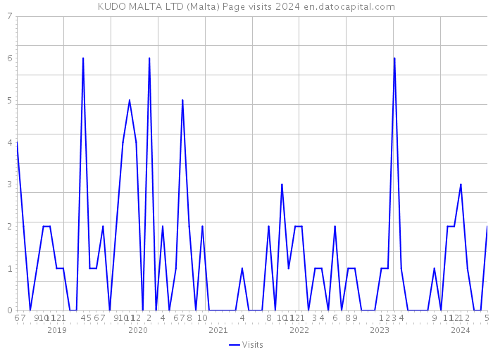KUDO MALTA LTD (Malta) Page visits 2024 