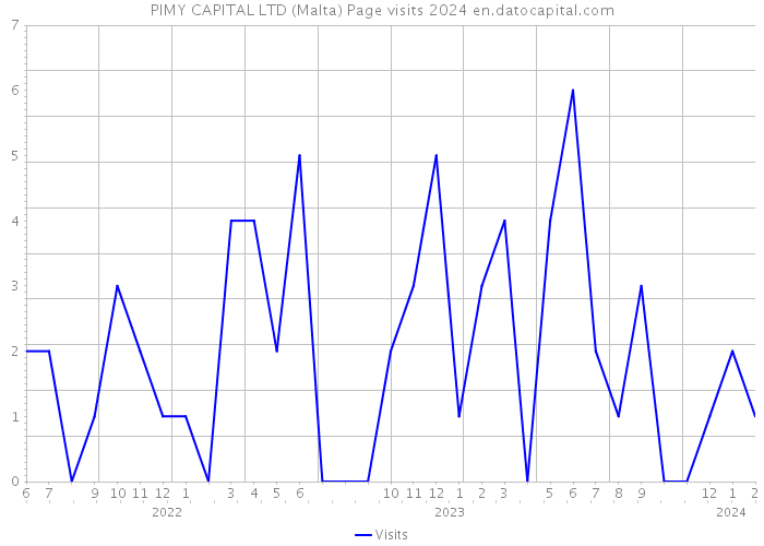 PIMY CAPITAL LTD (Malta) Page visits 2024 