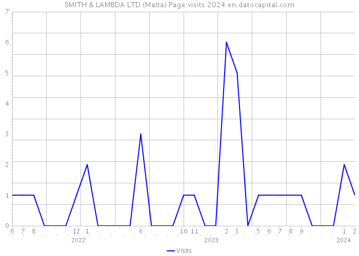 SMITH & LAMBDA LTD (Malta) Page visits 2024 