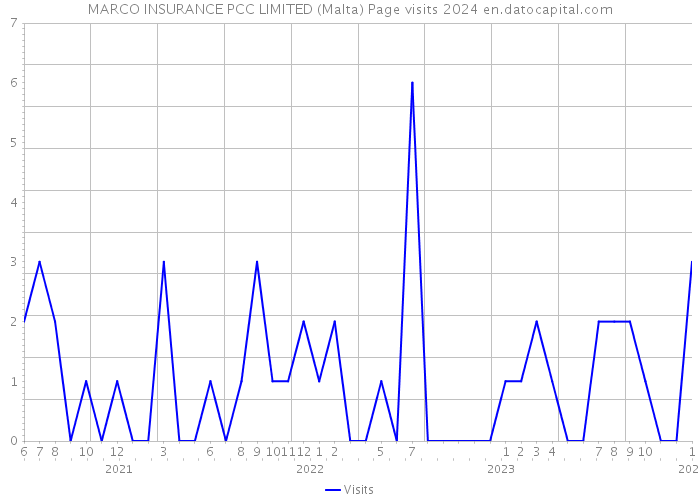 MARCO INSURANCE PCC LIMITED (Malta) Page visits 2024 