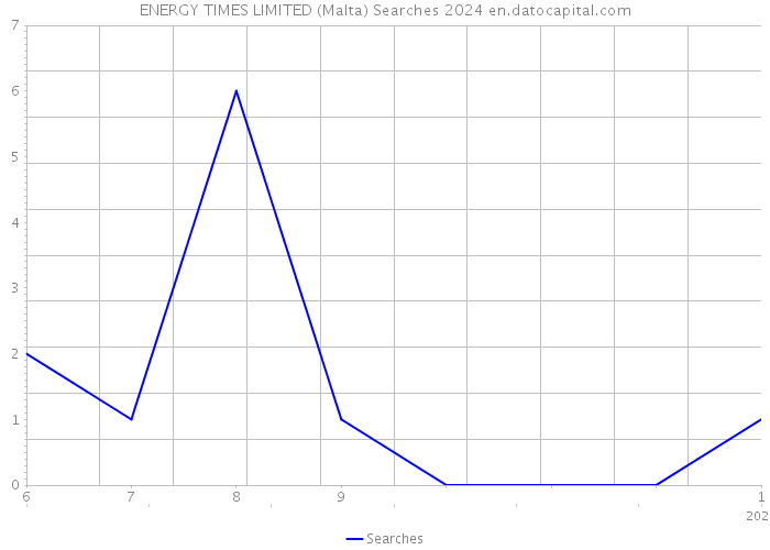 ENERGY TIMES LIMITED (Malta) Searches 2024 