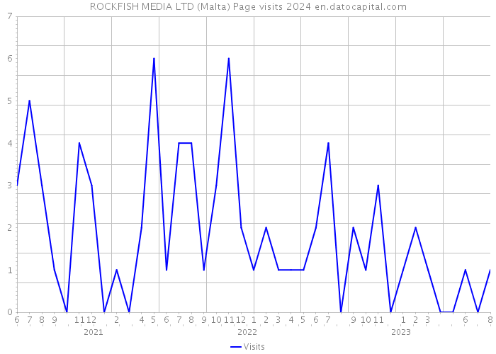 ROCKFISH MEDIA LTD (Malta) Page visits 2024 