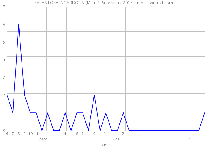 SALVATORE INCARDONA (Malta) Page visits 2024 
